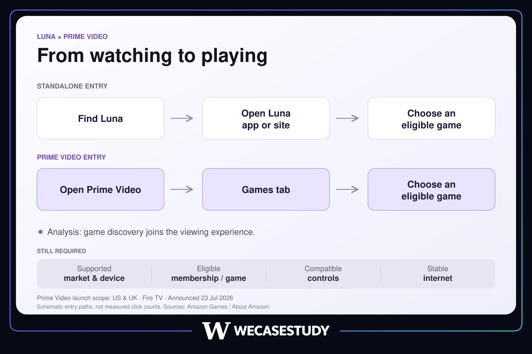 Why Amazon Is Bringing Cloud Gaming Into Prime Why Amazon Is Bringing Cloud Gaming Into Prime